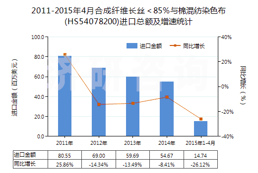 2011-2015年4月合成纖維長絲＜85％與棉混紡染色布(HS54078200)進口總額及增速統(tǒng)計